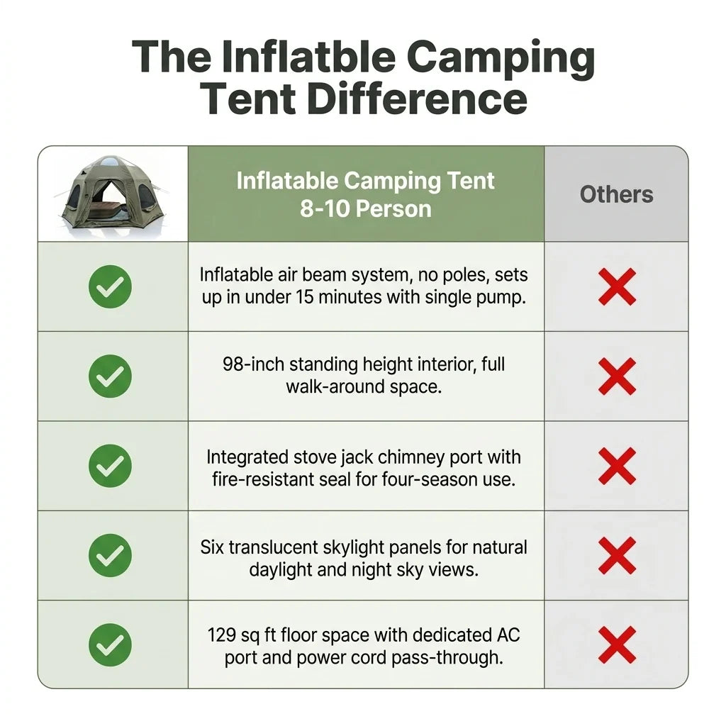 Inflatable Camping Tents 8-10 Person,129 Square Feets Large Inflatable Camping Tent with Stove Jack,Blow up Tent with Mesh Windows & Pump — Comparison