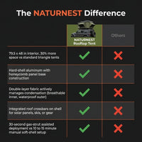 Rooftop Tent Built for 4-Season Adventures, Hard Shell Aluminum, Waterproof UV-Resistant, 30-Second Setup — Comparison