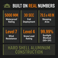 Rooftop Tent Built for 4-Season Adventures, Hard Shell Aluminum, Waterproof UV-Resistant, 30-Second Setup — Results & Stats